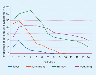 Fig. 3: Temporal course of a respiratory tract infection. According to [12].