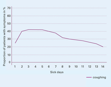 Fig. 3d Coughing