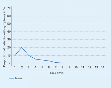 Fig. 3a Fever