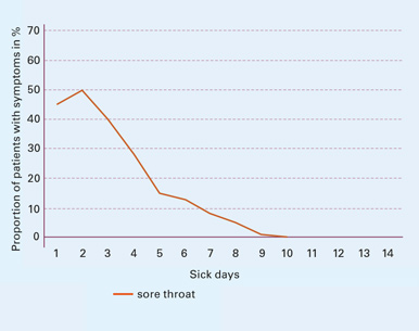 Fig. 3b Sore throat