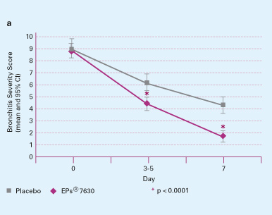 Fig. 6: Changes in Bronchitis Severity Score (a, acc. to [56]) and ability to work on day 7 (b, acc. to [55]) with EPs<sup>®</sup> 7630 versus placebo.