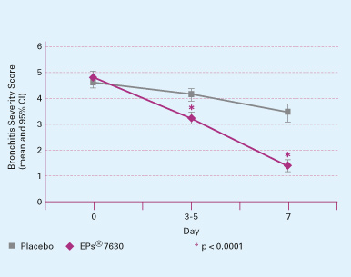 Fig. 7: Changes in Bronchitis Severity Score (a) and responder rate (BSS <3 on day 7, b) with EPs<sup>®</sup> 7630 versus placebo. According to [58].