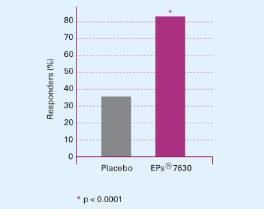 Fig. 7: Changes in Bronchitis Severity Score (a) and responder rate (BSS <3 on day 7, b) with EPs<sup>®</sup> 7630 versus placebo. According to [58].