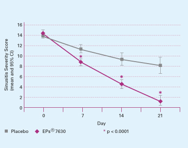 Fig. 8: Changes in Sinusitis Severity Score with EPs<sup>®</sup> 7630 versus placebo. According to [62].