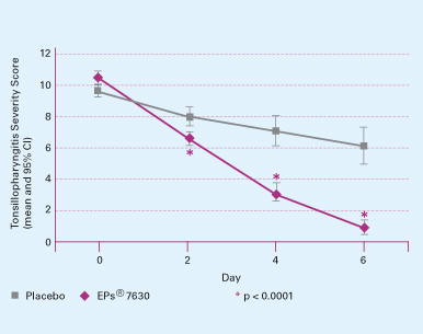 Fig. 9: Decrease in tonsillitis symptoms with EPs<sup>®</sup> 7630. According to [64].