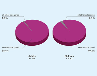 Fig. 10: EPs<sup>®</sup> 7630 has shown very good/good tolerability in ~98% of patients. According to [56, 64]